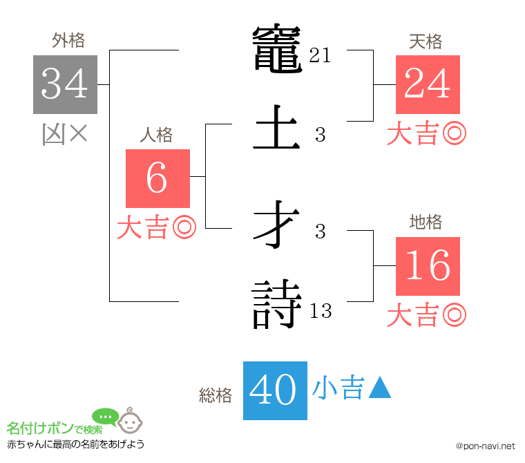 竈土 才詩さんの姓名判断結果
