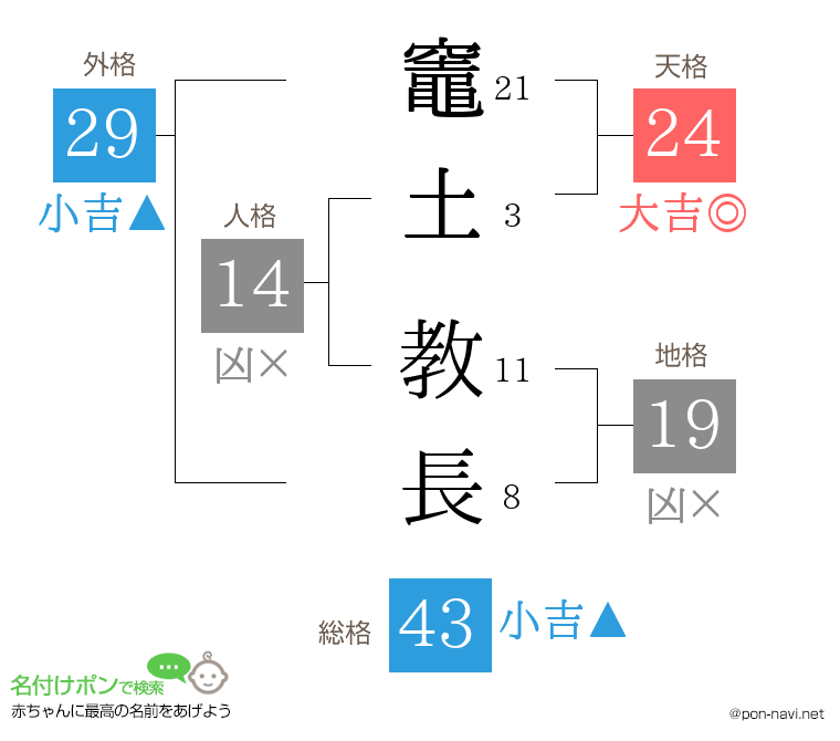 竈土 教長さんの姓名判断結果
