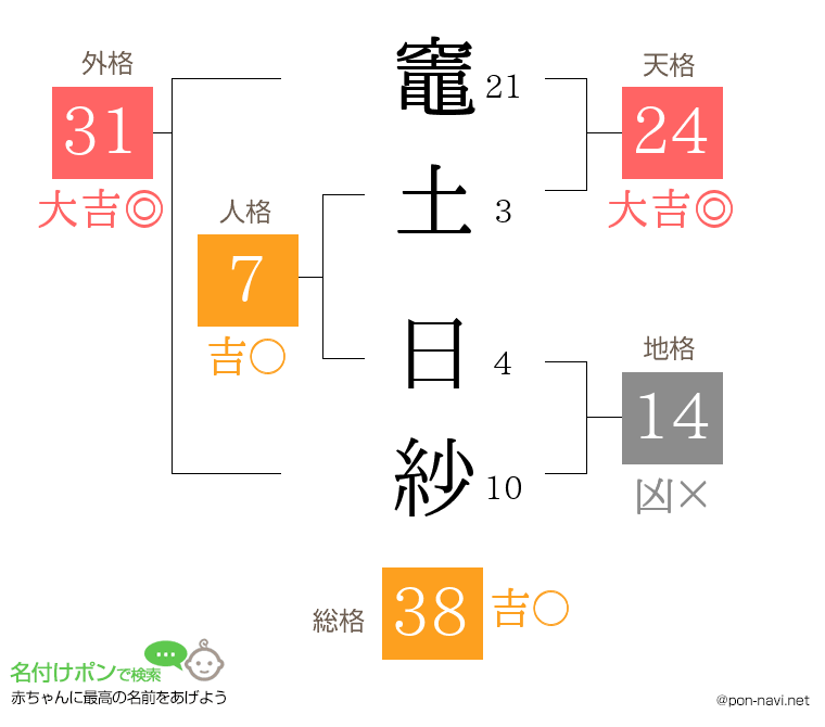 竈土 日紗さんの姓名判断結果