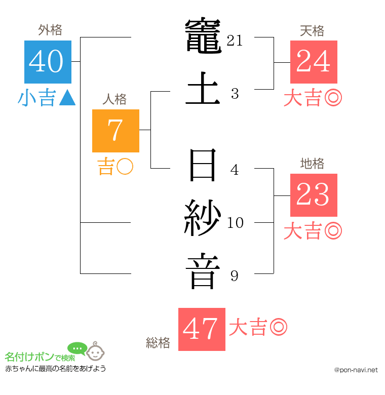 竈土 日紗音さんの姓名判断結果