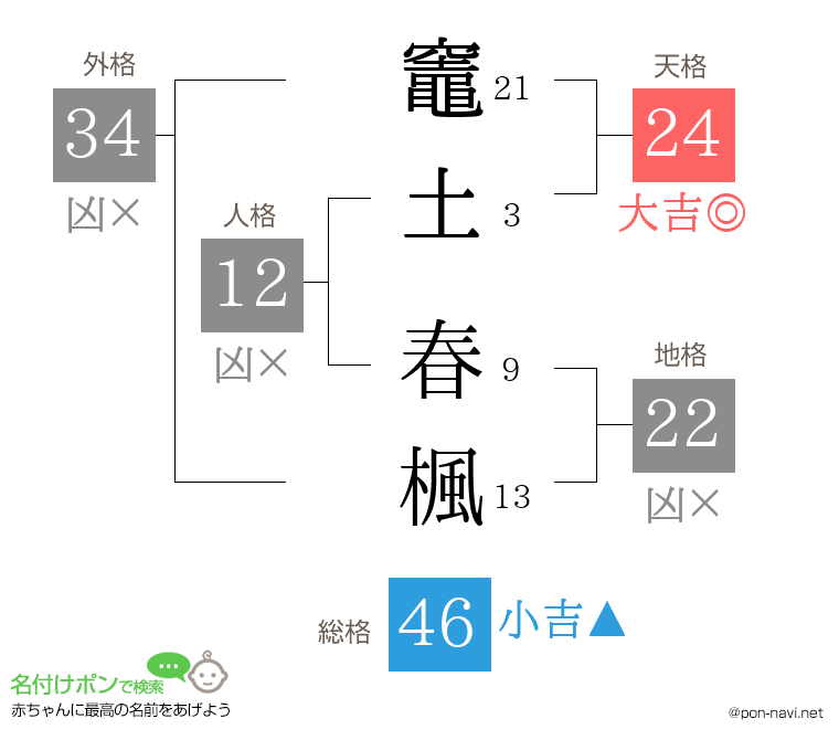 竈土 春楓さんの姓名判断結果