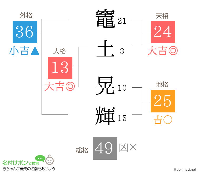 竈土 晃輝さんの姓名判断結果