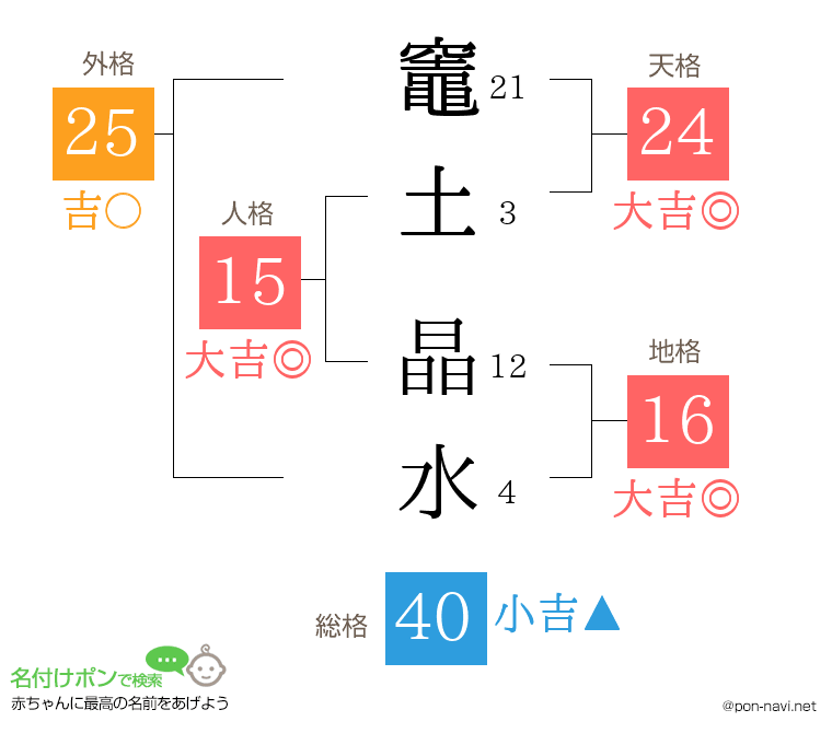 竈土 晶水さんの姓名判断結果