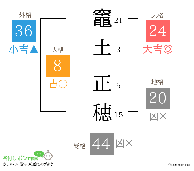 竈土 正穂さんの姓名判断結果