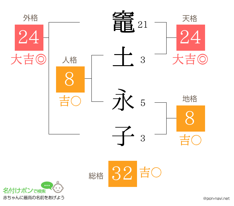 竈土 永子さんの姓名判断結果