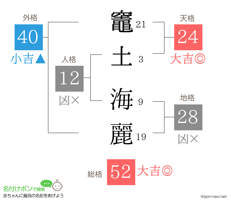 竈土 海麗さんの姓名判断結果