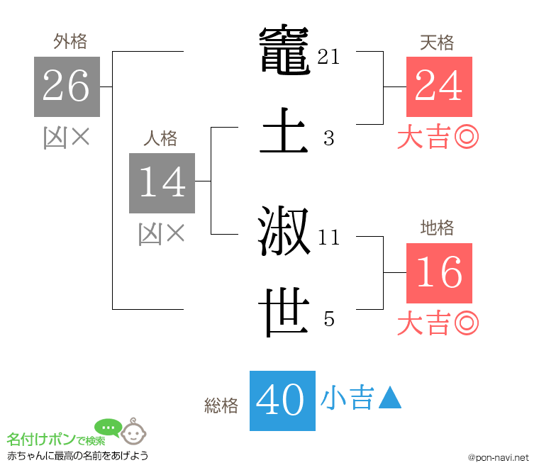 竈土 淑世さんの姓名判断結果