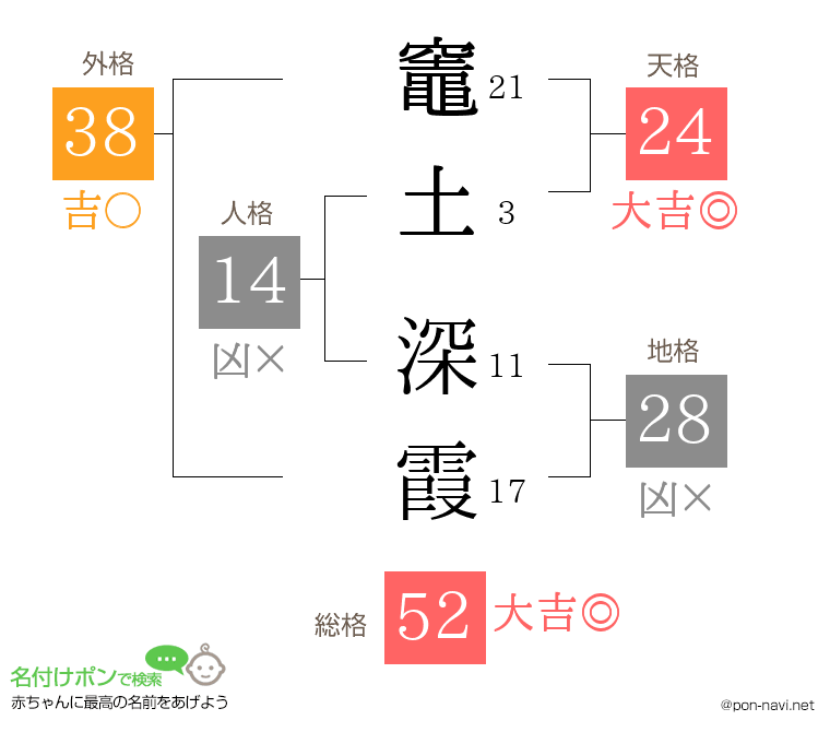 竈土 深霞さんの姓名判断結果