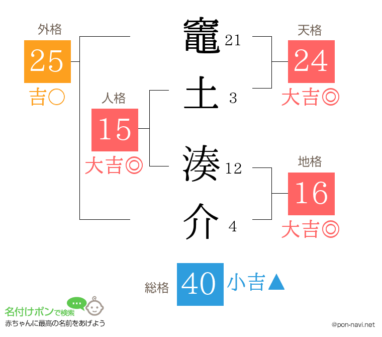 竈土 湊介さんの姓名判断結果