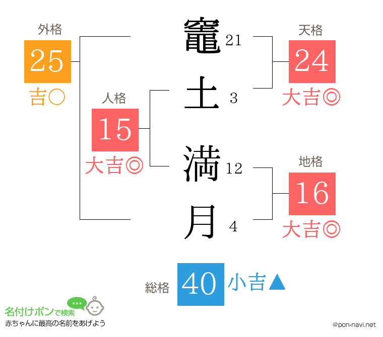竈土 満月さんの姓名判断結果