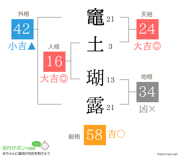 竈土 瑚露さんの姓名判断結果