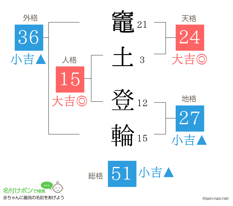 竈土 登輪さんの姓名判断結果