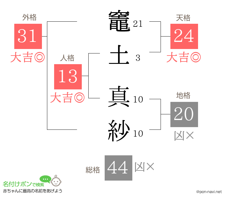 竈土 真紗さんの姓名判断結果