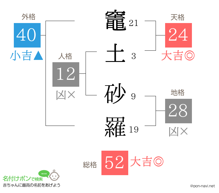 竈土 砂羅さんの姓名判断結果