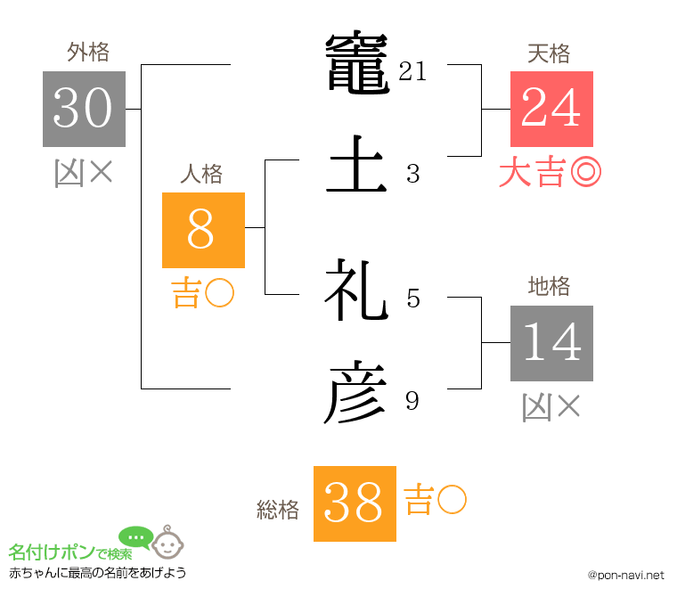 竈土 礼彦さんの姓名判断結果