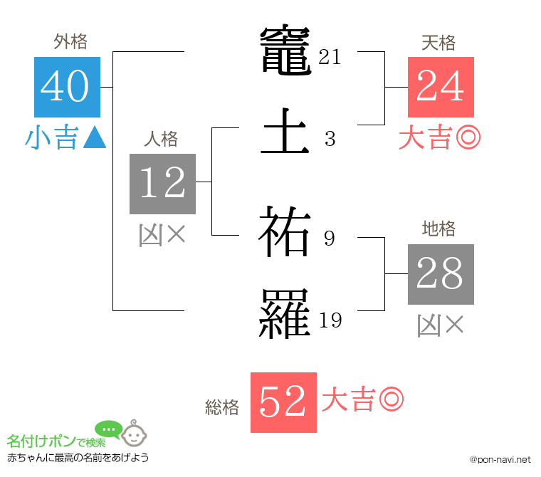 竈土 祐羅さんの姓名判断結果