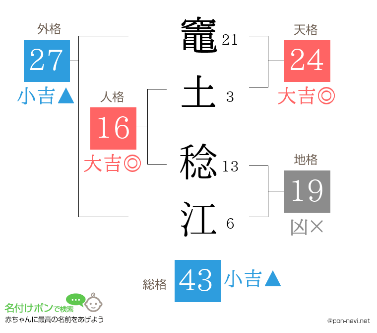竈土 稔江さんの姓名判断結果