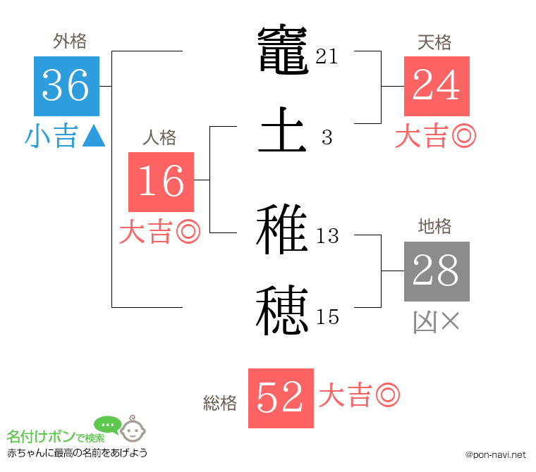 竈土 稚穂さんの姓名判断結果