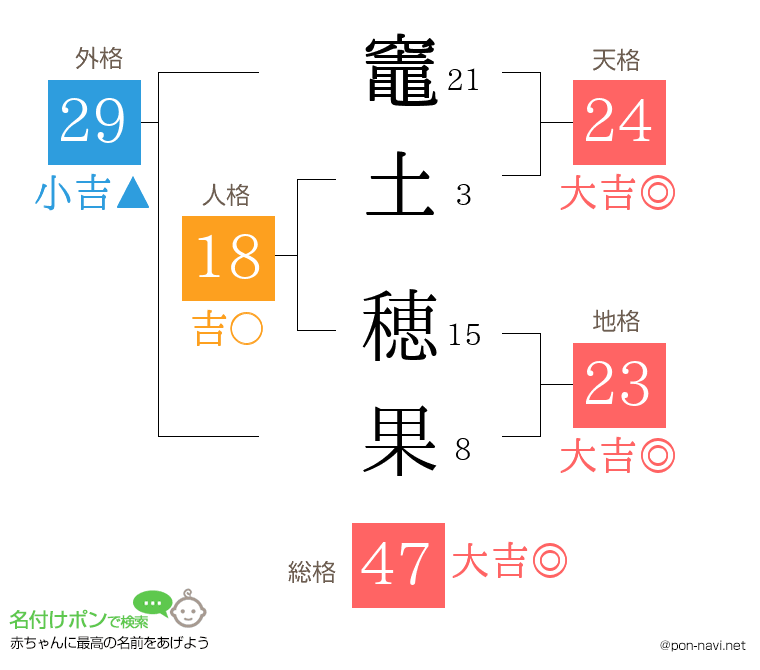 竈土 穂果さんの姓名判断結果