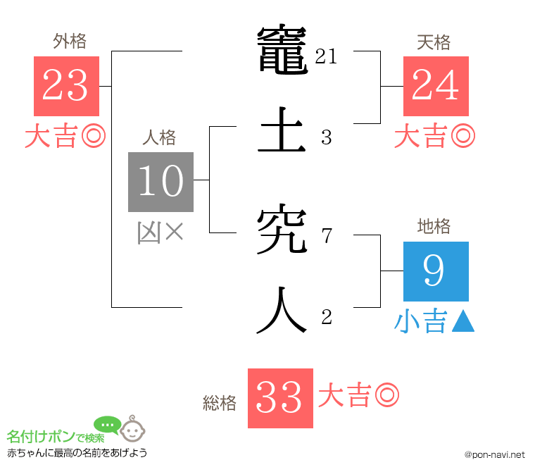 竈土 究人さんの姓名判断結果