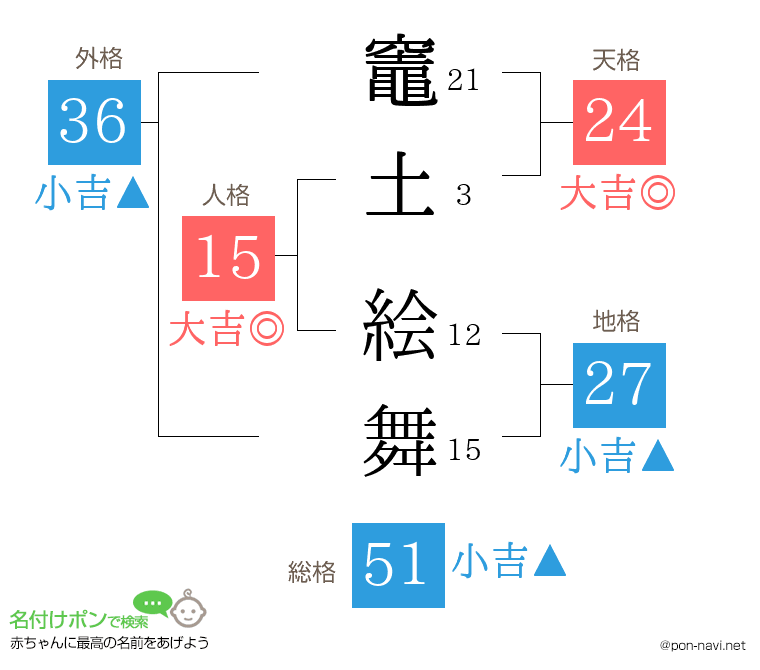 竈土 絵舞さんの姓名判断結果