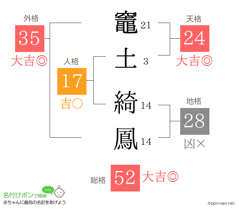 竈土 綺鳳さんの姓名判断結果