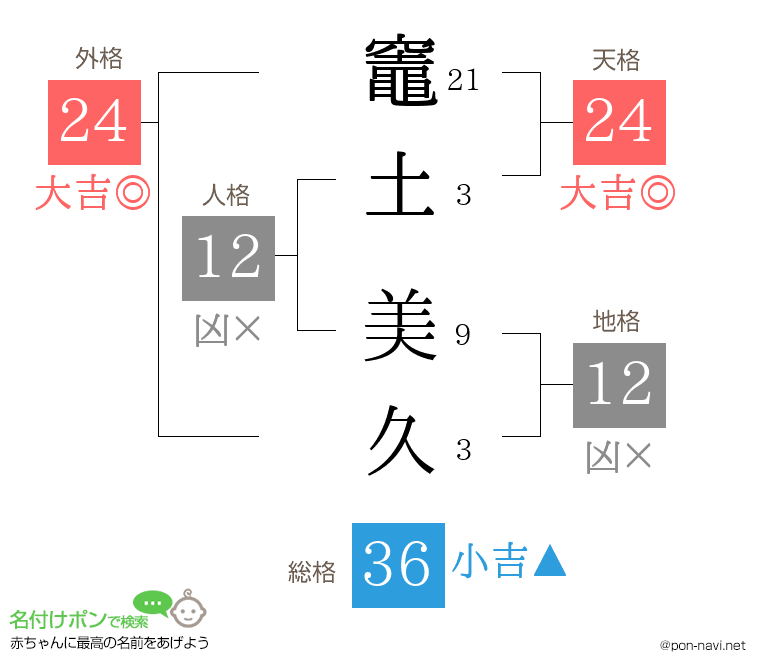 竈土 美久さんの姓名判断結果
