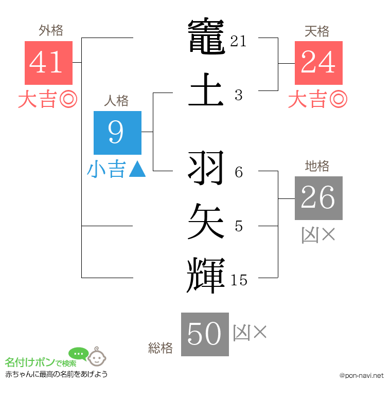 竈土 羽矢輝さんの姓名判断結果