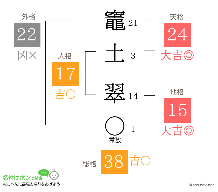 竈土 翠さんの姓名判断結果