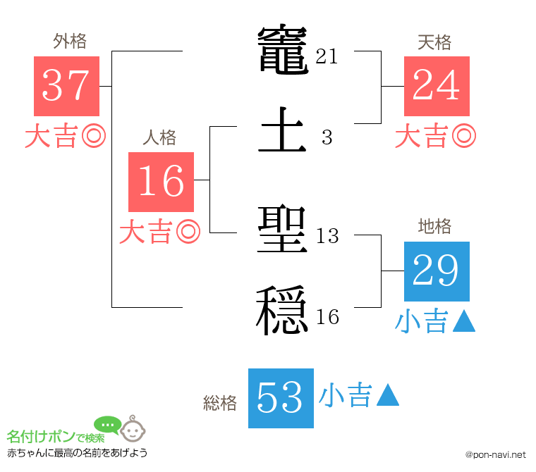竈土 聖穏さんの姓名判断結果