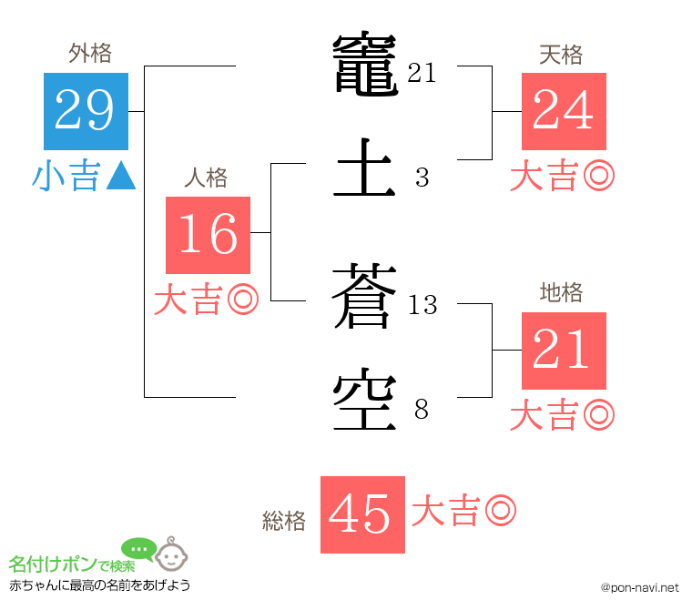 竈土 蒼空さんの姓名判断結果