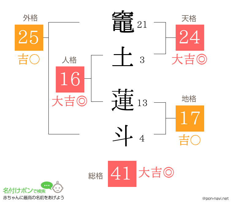 竈土 蓮斗さんの姓名判断結果