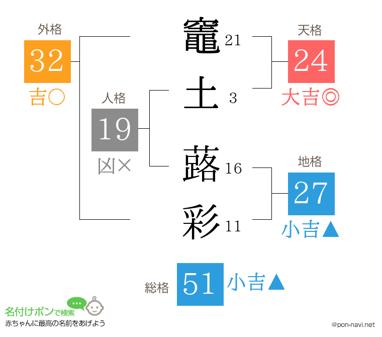 竈土 蕗彩さんの姓名判断結果