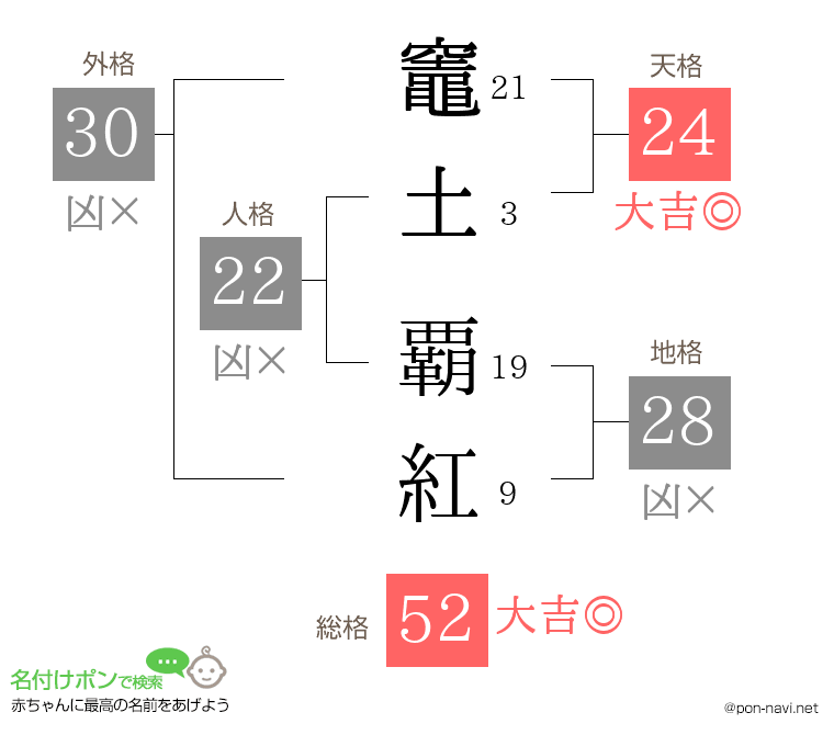 竈土 覇紅さんの姓名判断結果