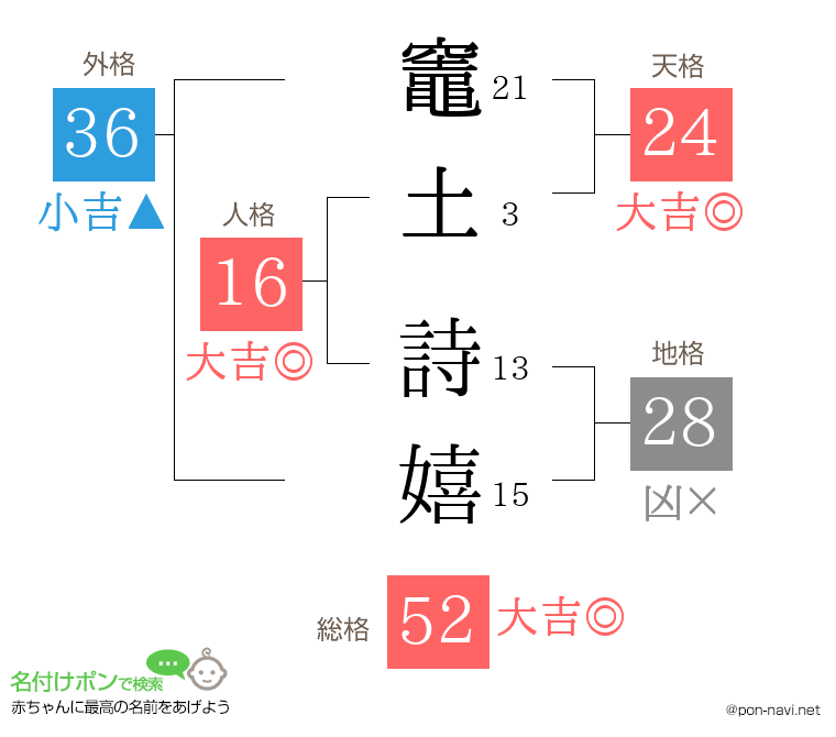 竈土 詩嬉さんの姓名判断結果