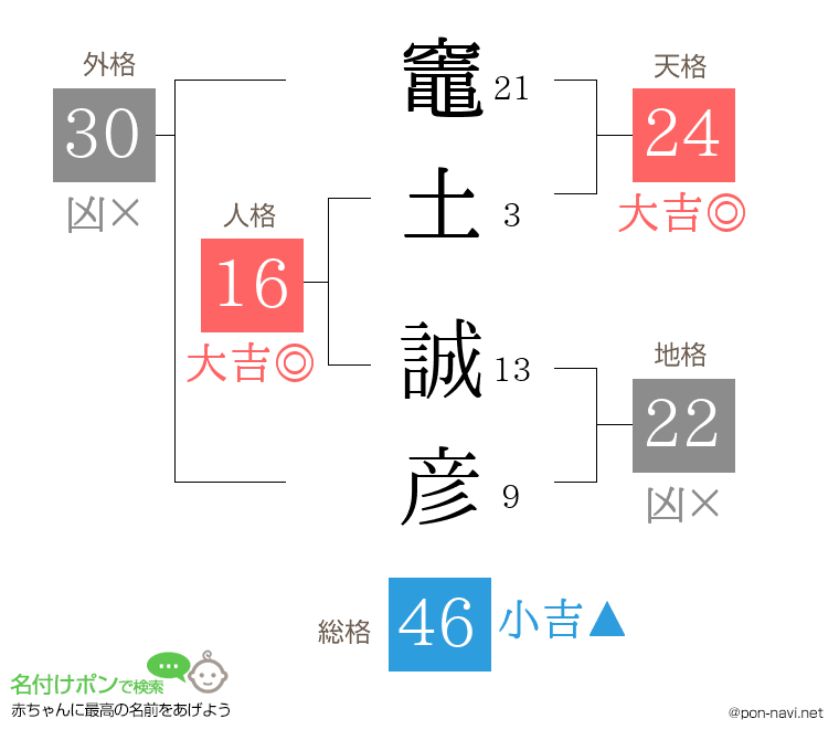 竈土 誠彦さんの姓名判断結果