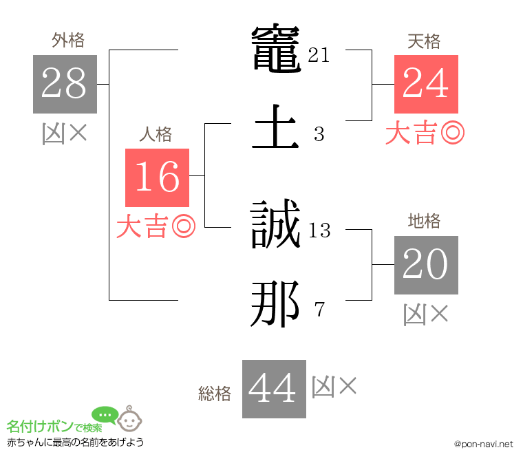 竈土 誠那さんの姓名判断結果