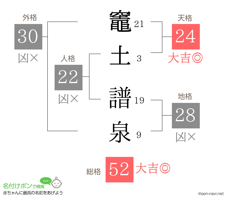 竈土 譜泉さんの姓名判断結果