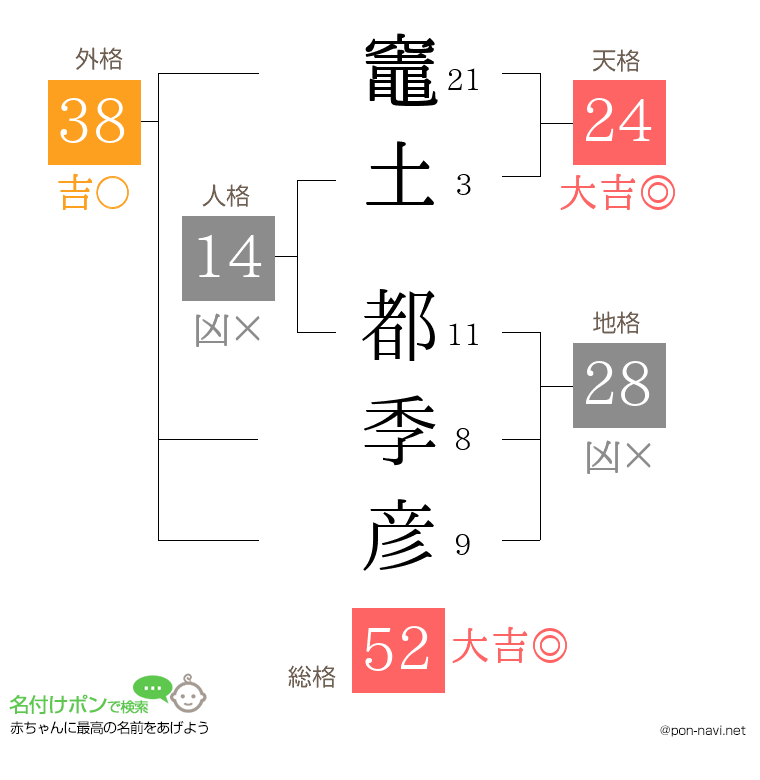 竈土 都季彦さんの姓名判断結果