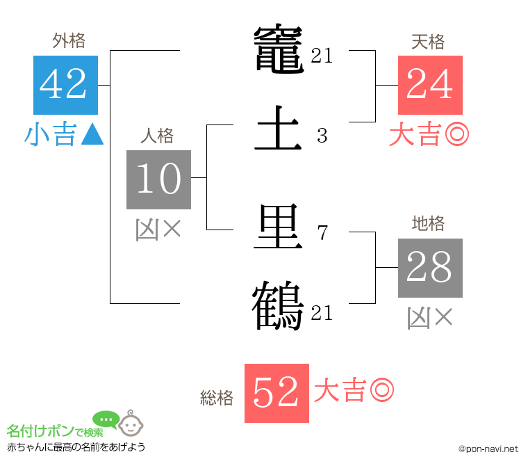 竈土 里鶴さんの姓名判断結果