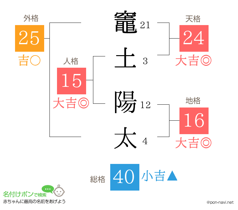 竈土 陽太さんの姓名判断結果