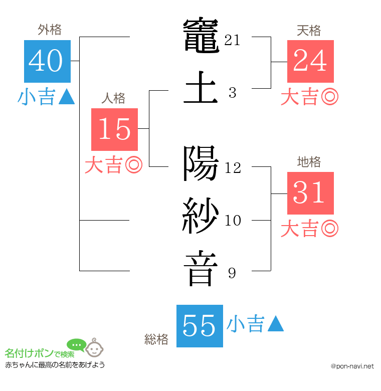 竈土 陽紗音さんの姓名判断結果