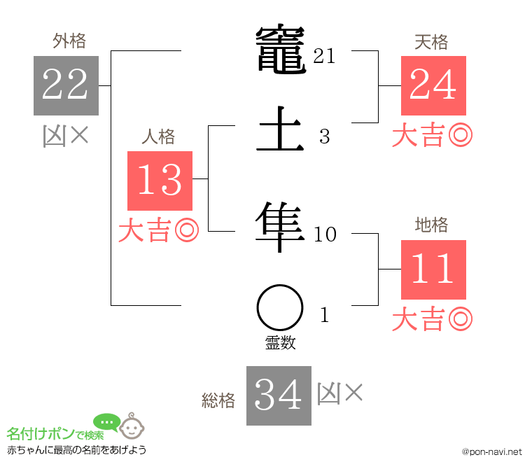 竈土 隼さんの姓名判断結果