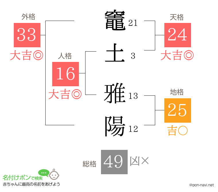 竈土 雅陽さんの姓名判断結果