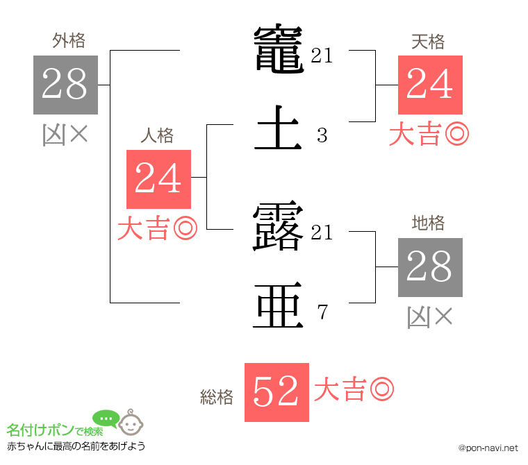 竈土 露亜さんの姓名判断結果