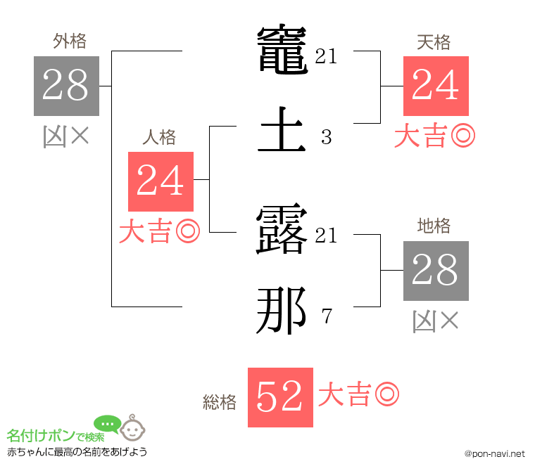 竈土 露那さんの姓名判断結果