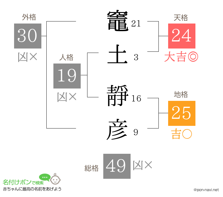 竈土 靜彦さんの姓名判断結果
