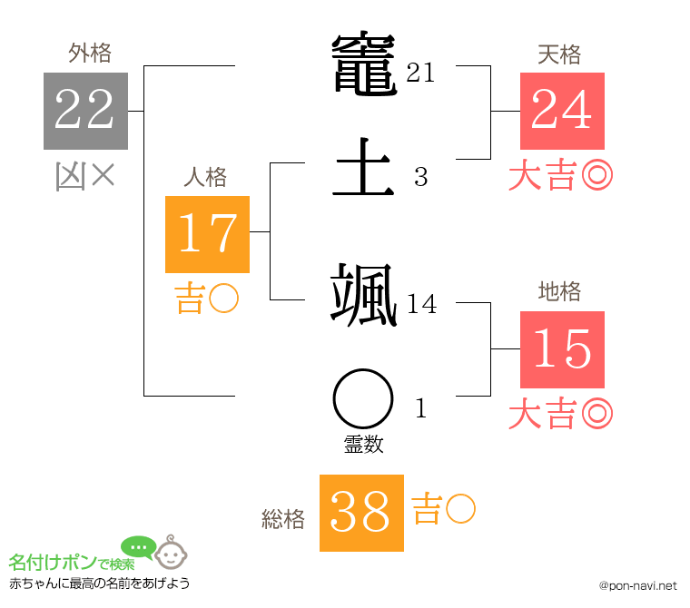 竈土 颯さんの姓名判断結果