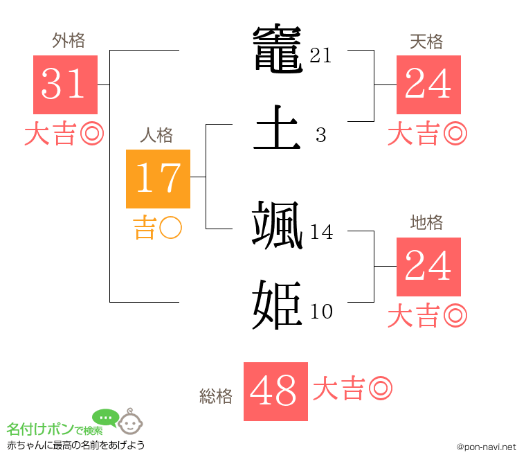 竈土 颯姫さんの姓名判断結果
