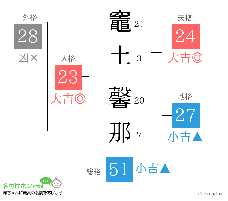 竈土 馨那さんの姓名判断結果